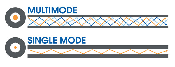 What Is The Difference Between Single Mode Vs Multimode Fiber TC 