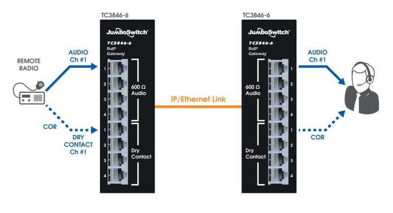 TC3846-6 Configuration for PTT/COR and Audio