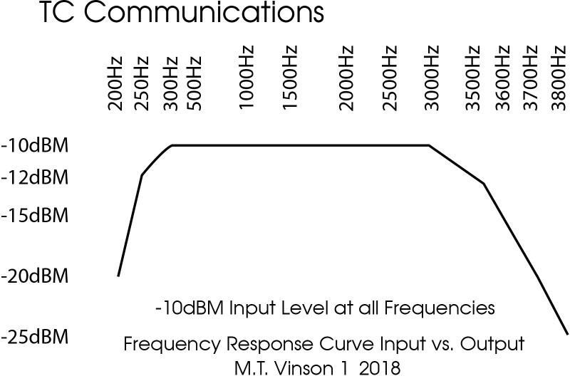 Frequency Response Curve Input vs. Output