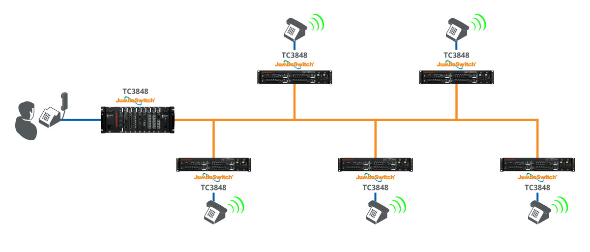 TC3848 Multiple crash phones over IP solution