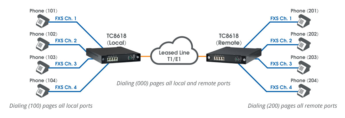 TC8618 multiple crash phone over T1 solution